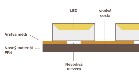 Z čeho se skládá LED modul?