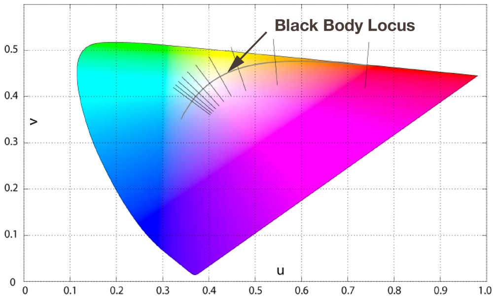 Křivka Black Body Locus